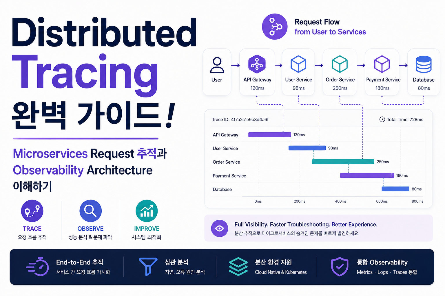 Distributed Tracing