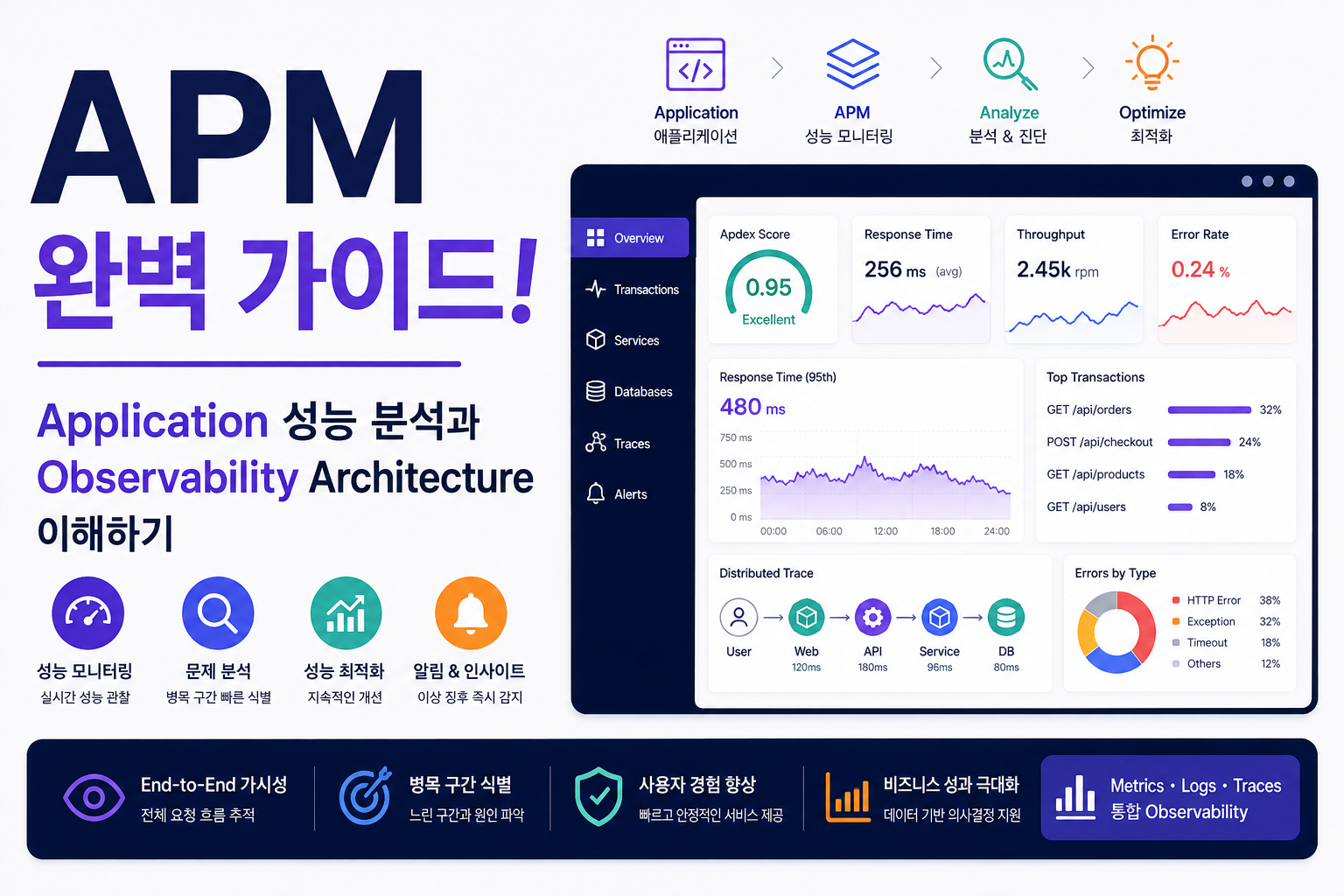 APM