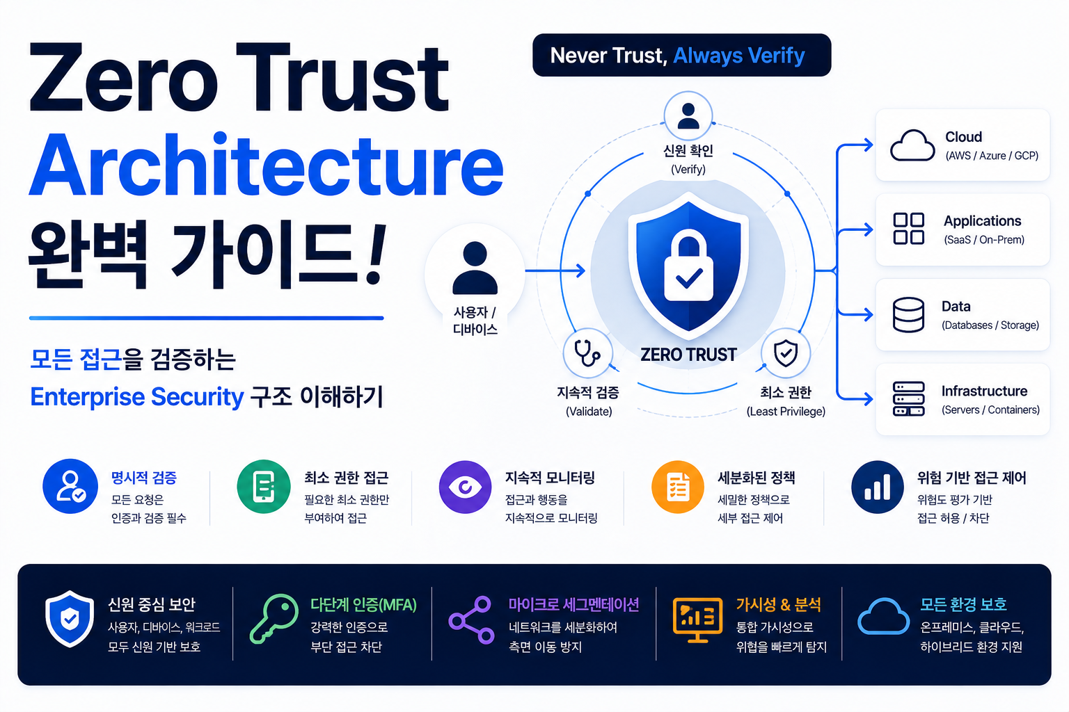 Zero Trust Architecture