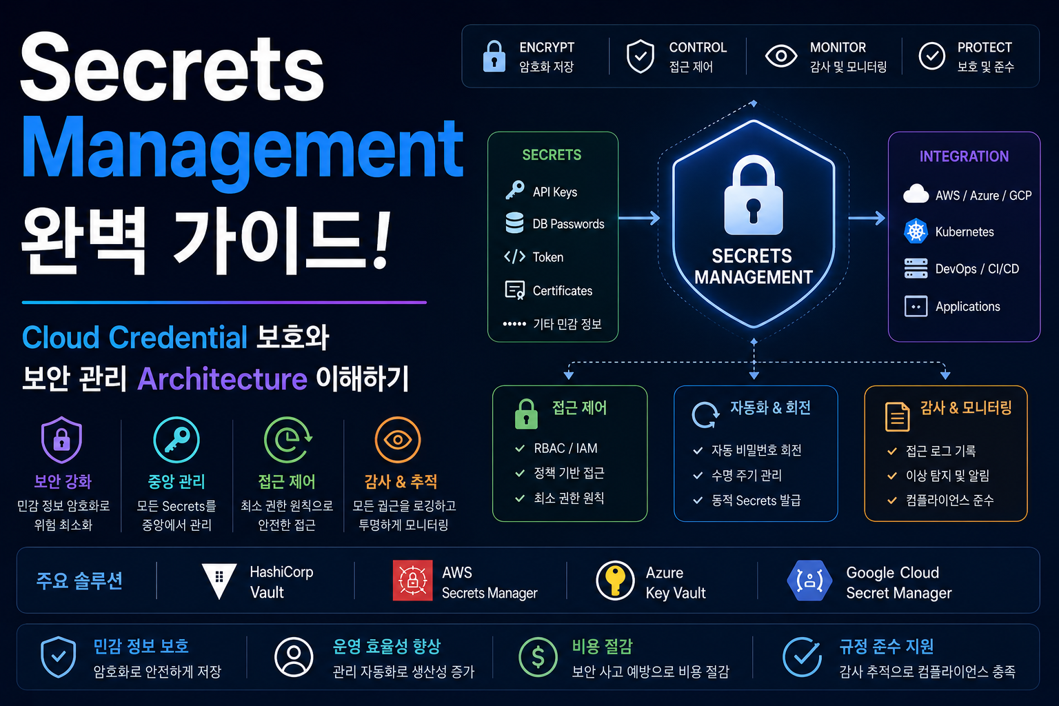 Secrets Management