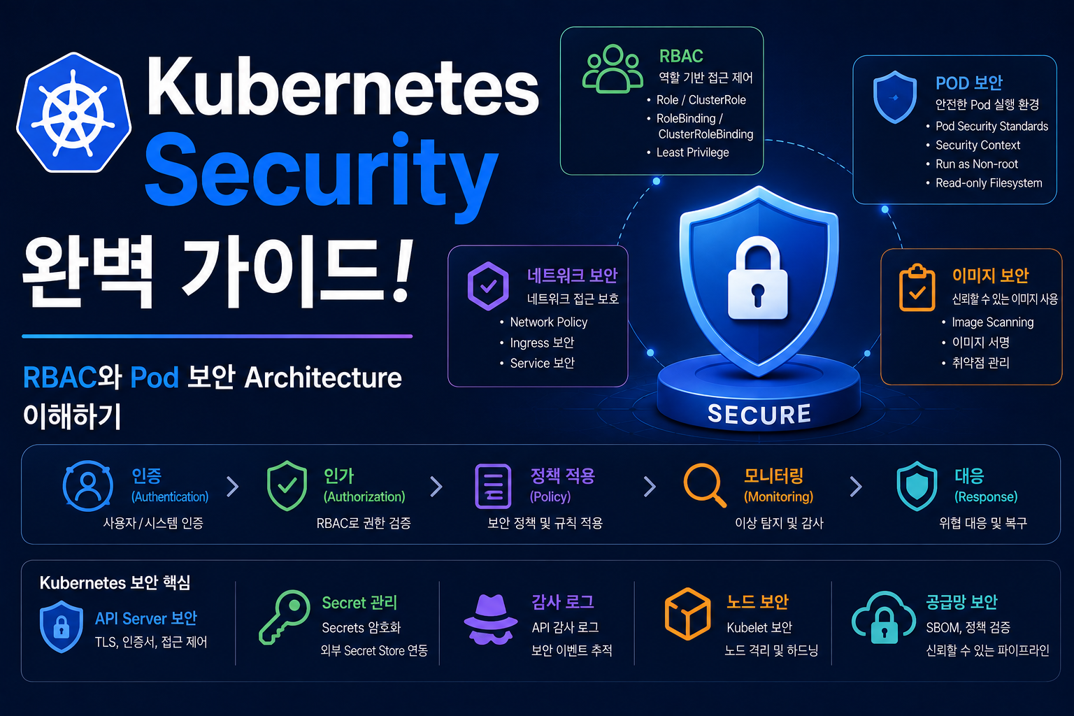 Kubernetes Security