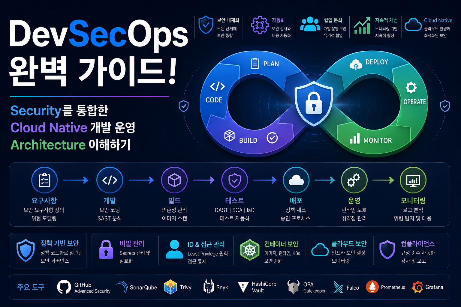 DevSecOps