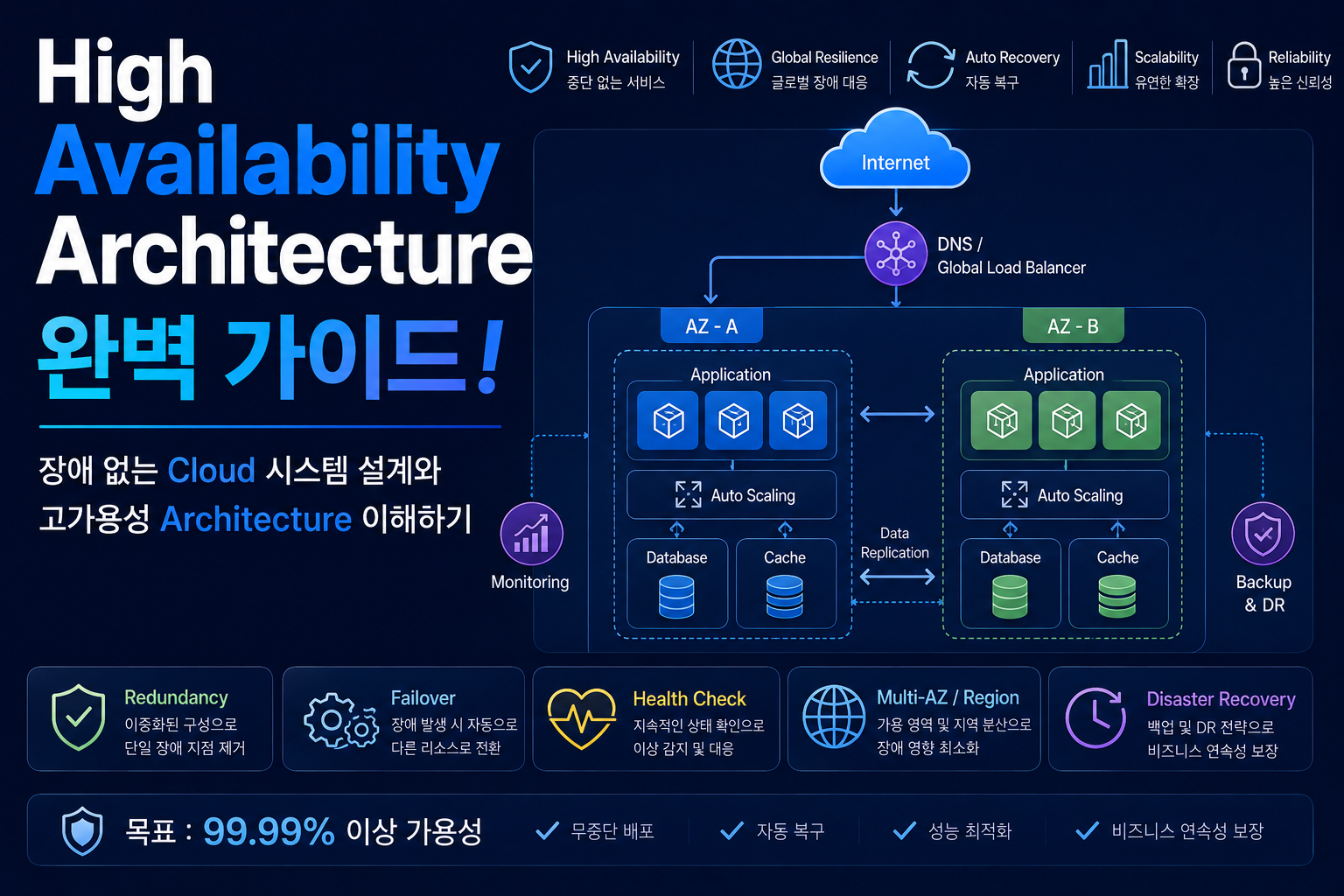 High Availability Architecture