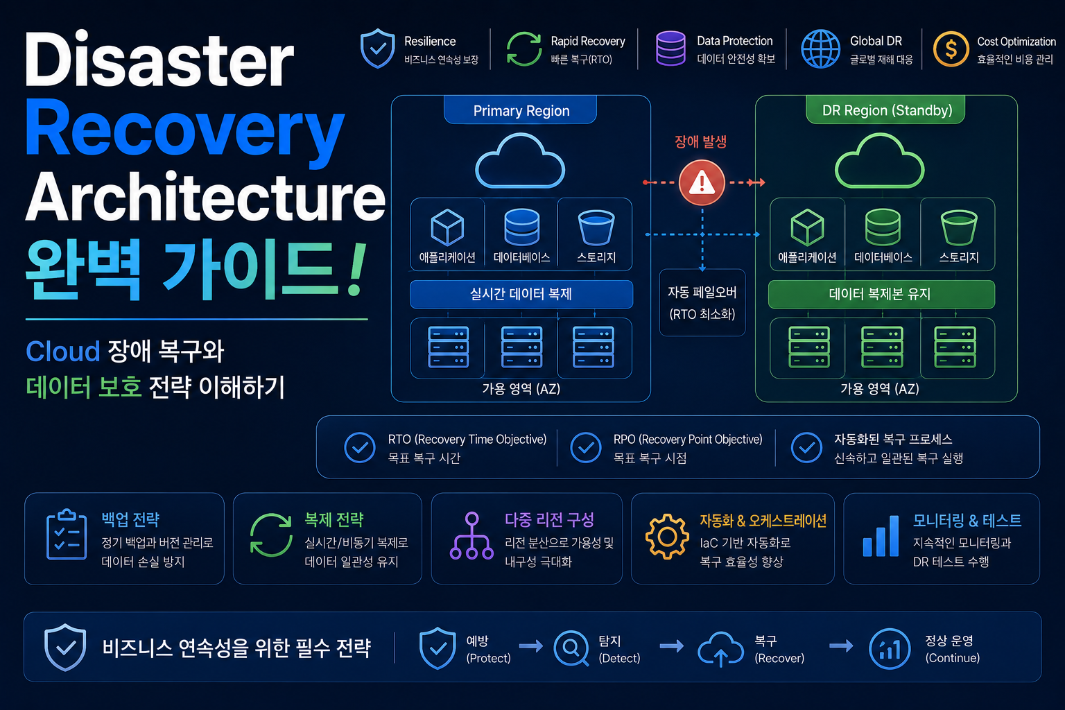 Disaster Recovery Architecture
