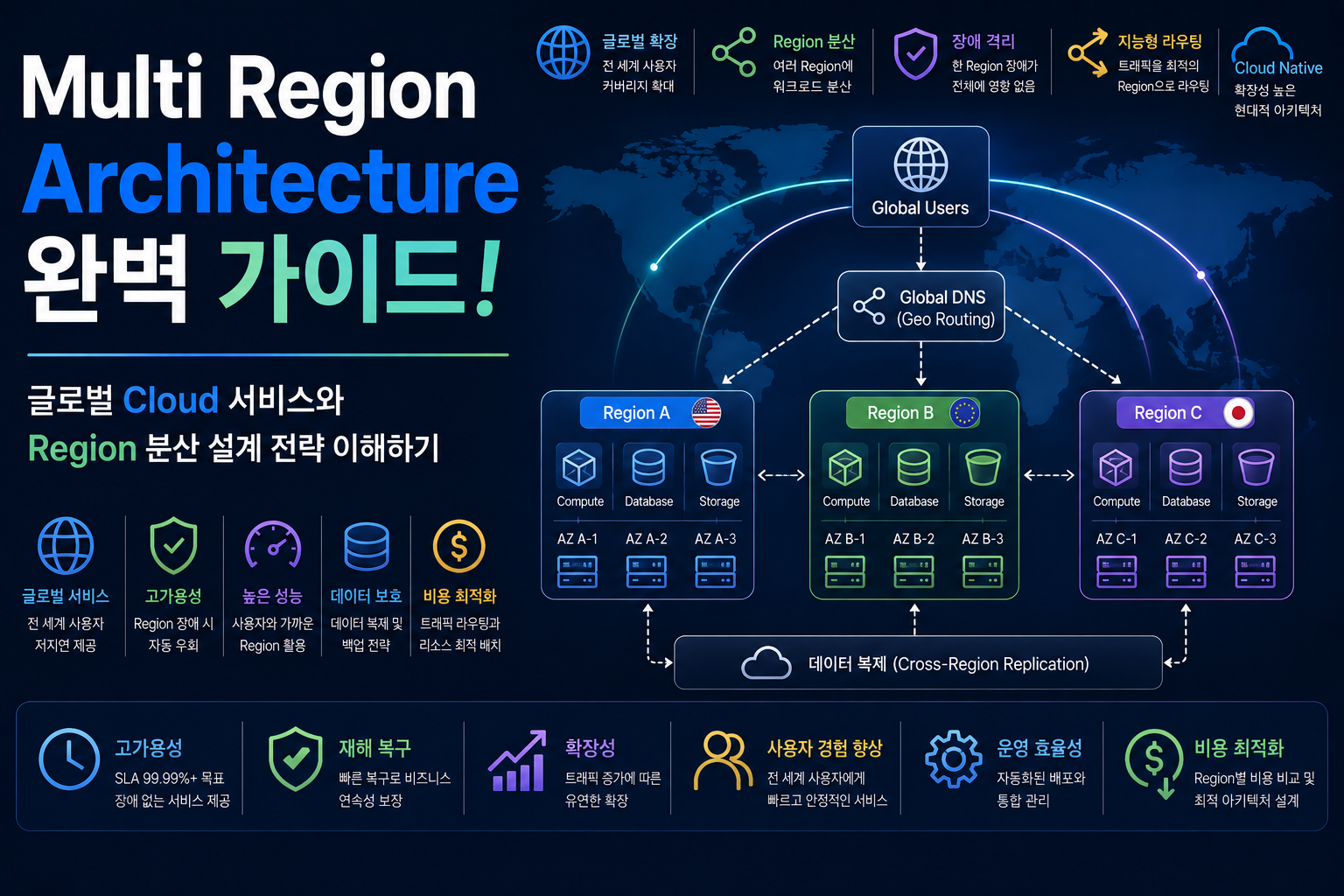 Multi Region Architecture