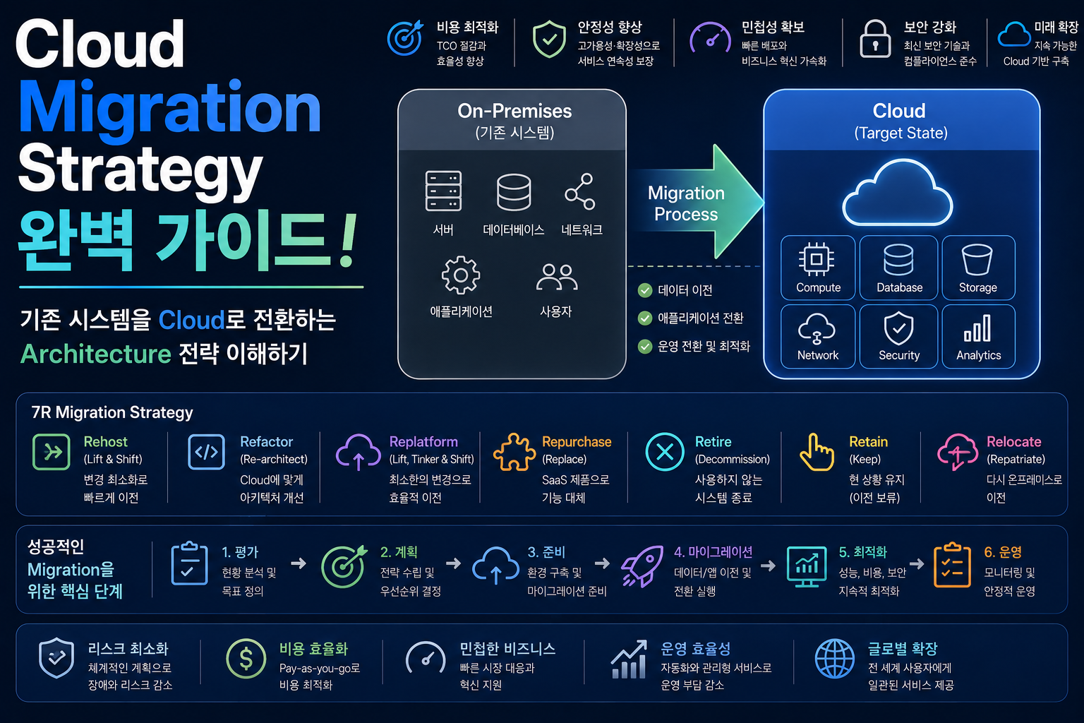 Cloud Migration