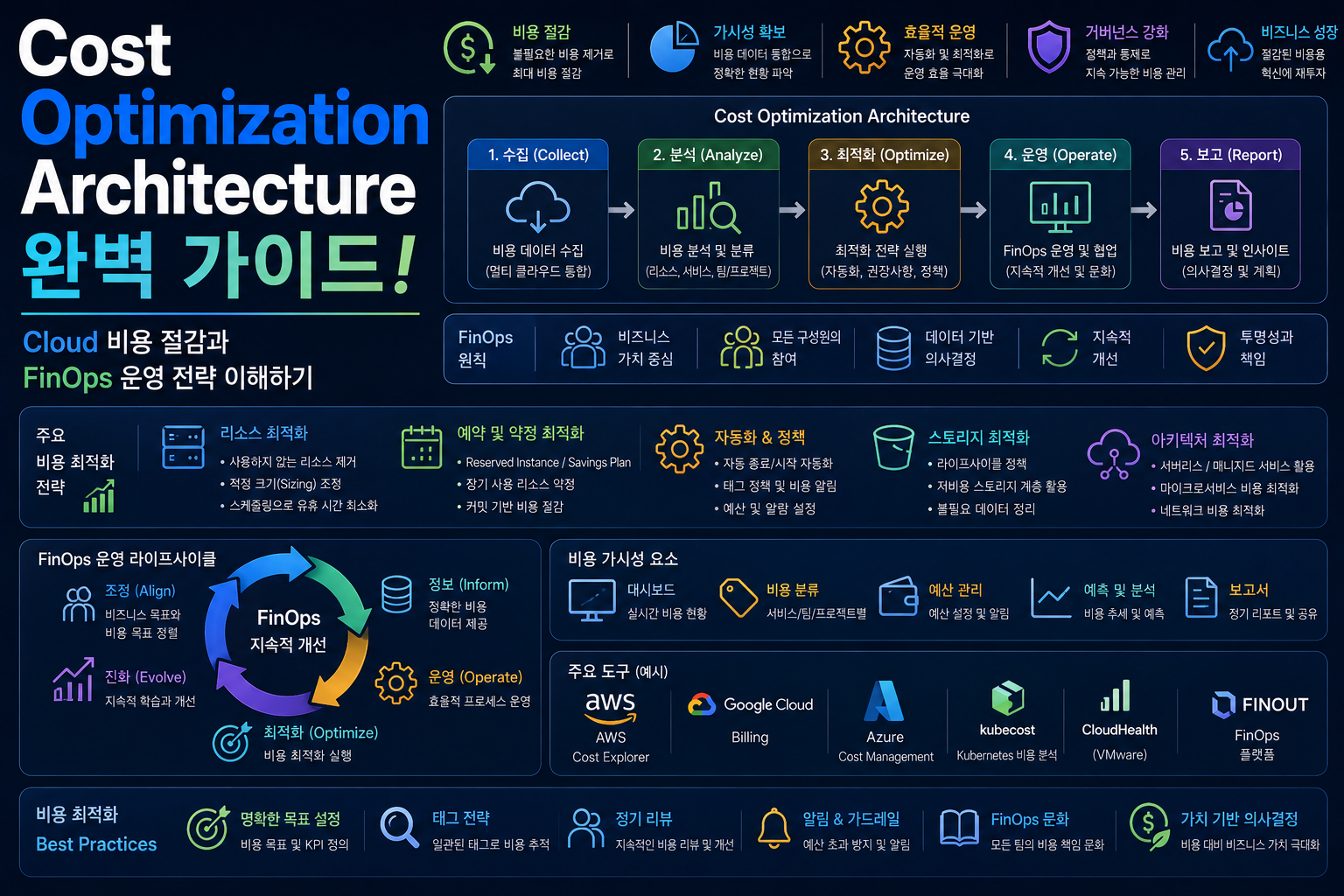 Cost Optimization