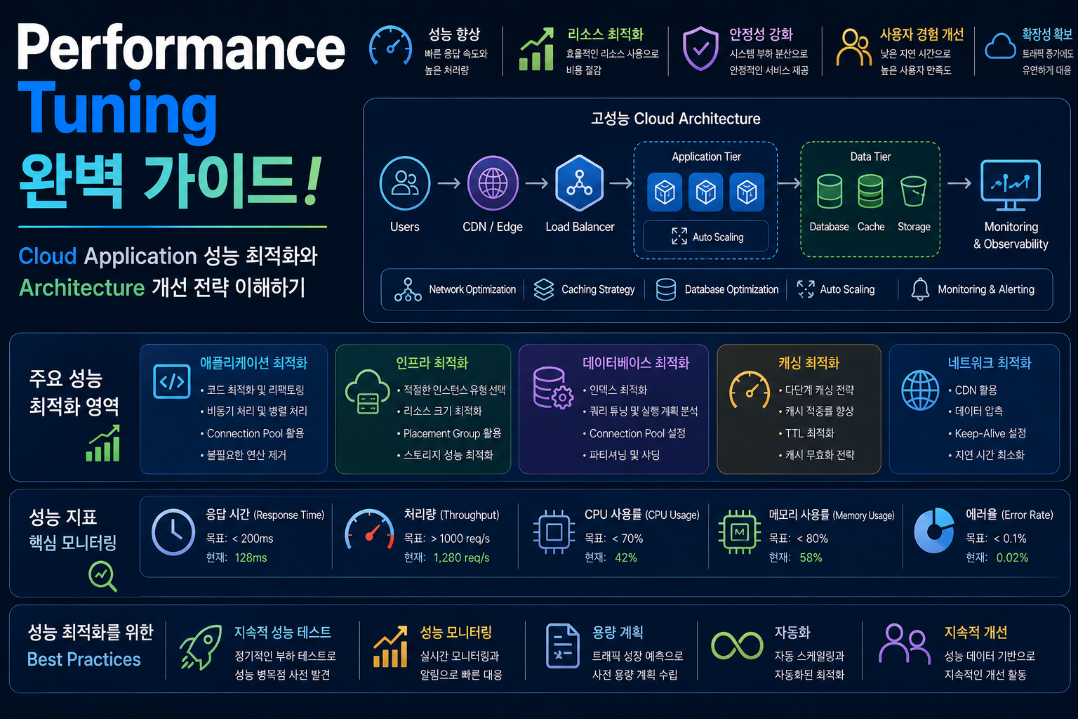 Performance Tuning