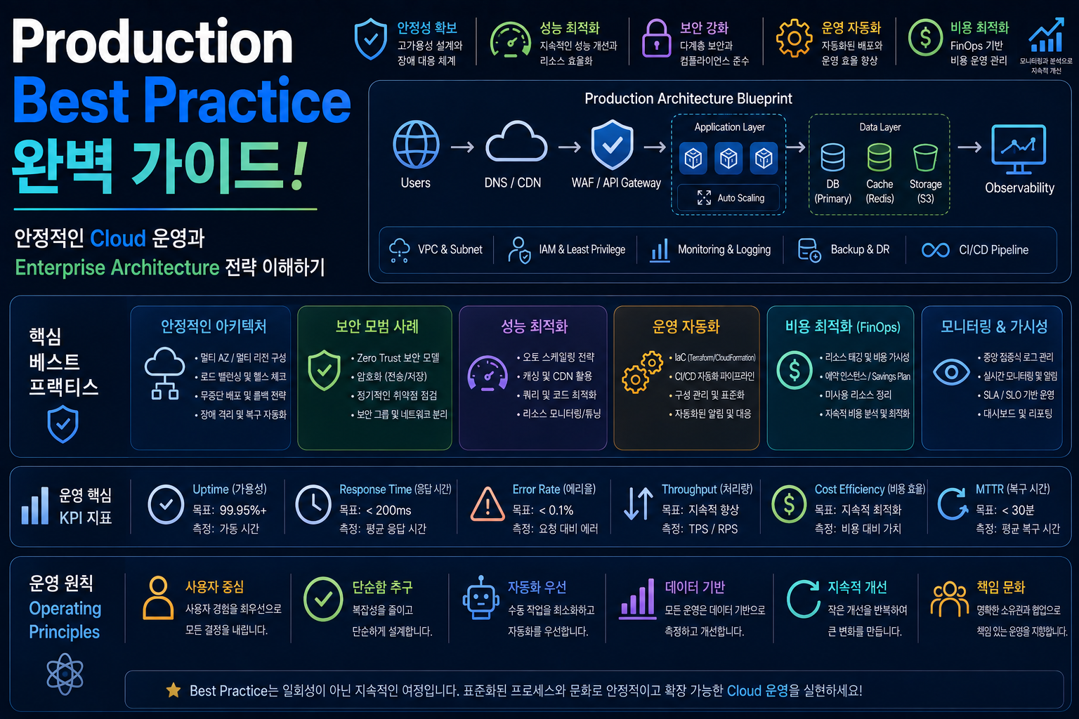 Production Best Practice