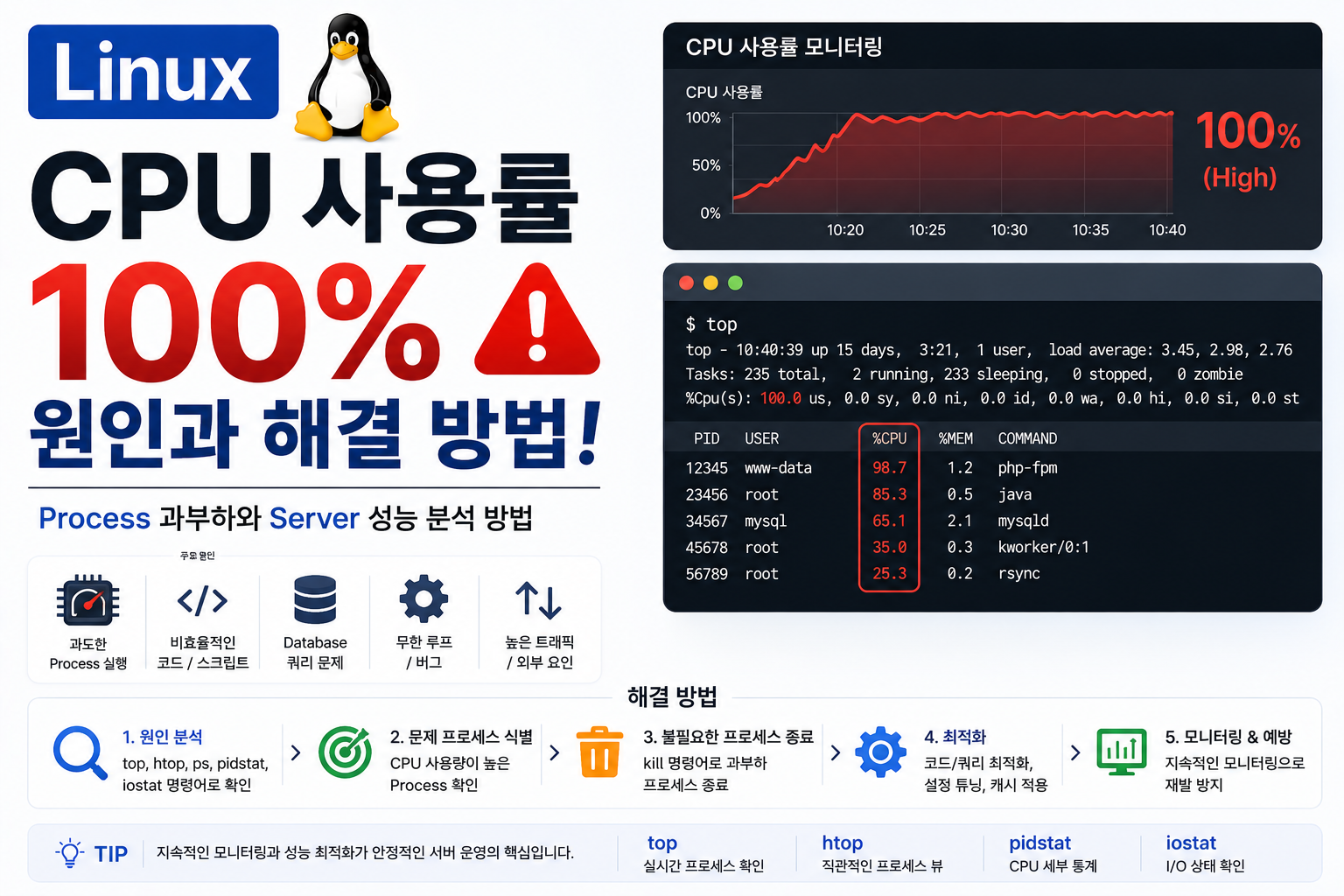 CPU