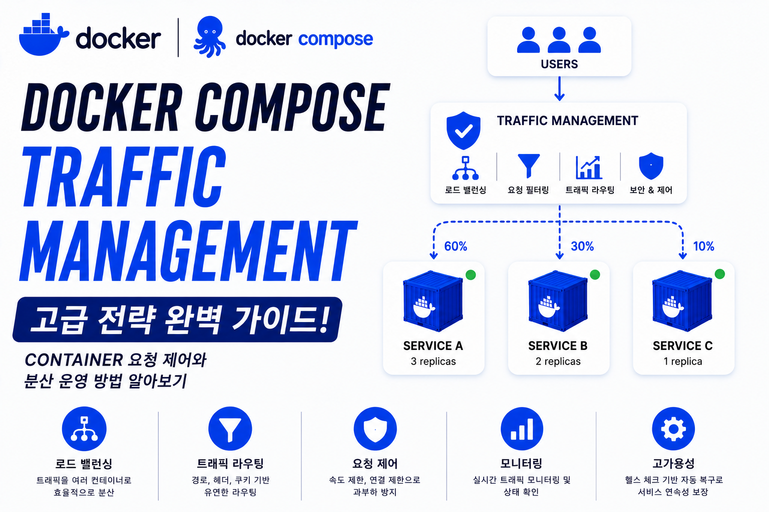 Docker Compose Traffic Management