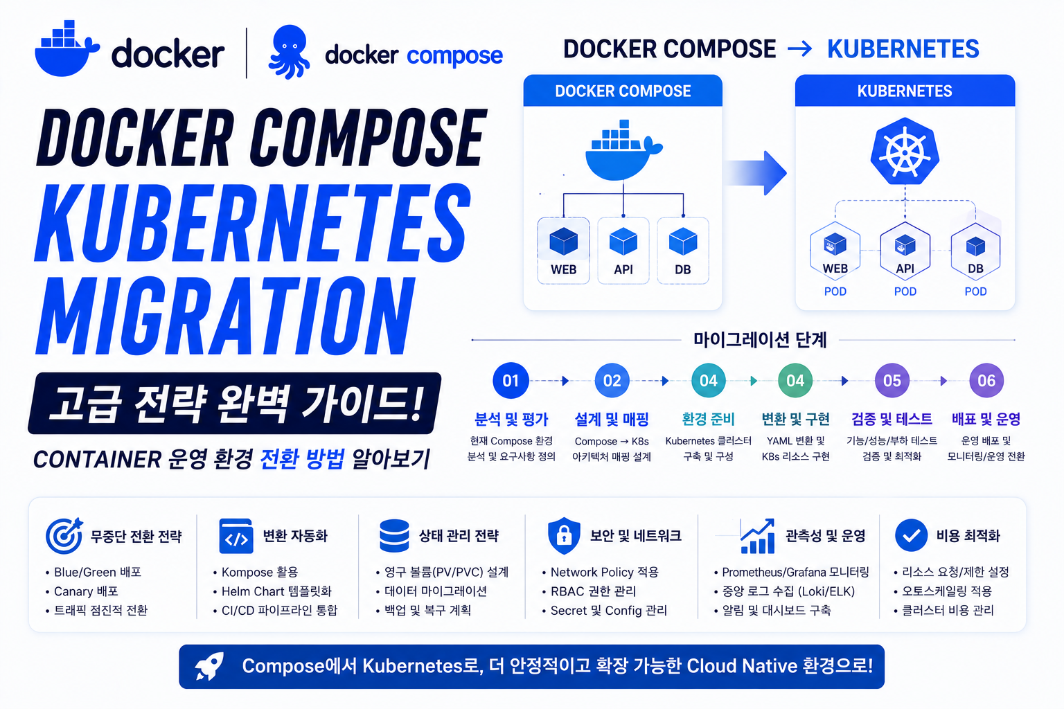 Docker Compose Kubernetes Migration