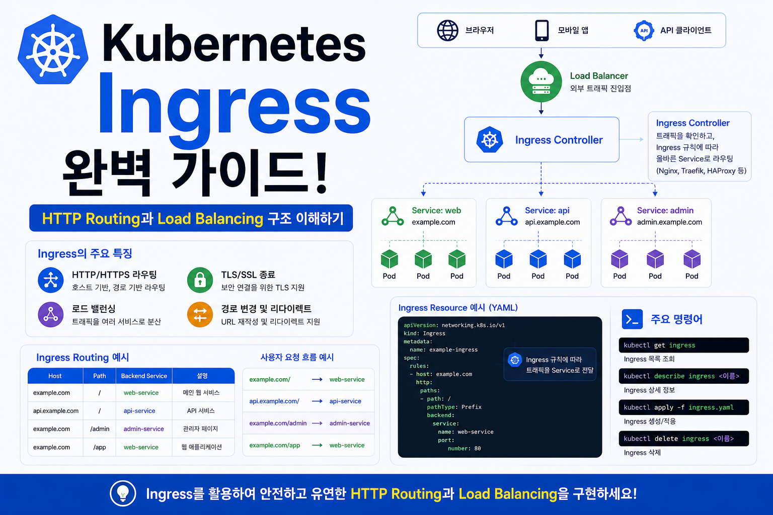 Kubernetes Ingress