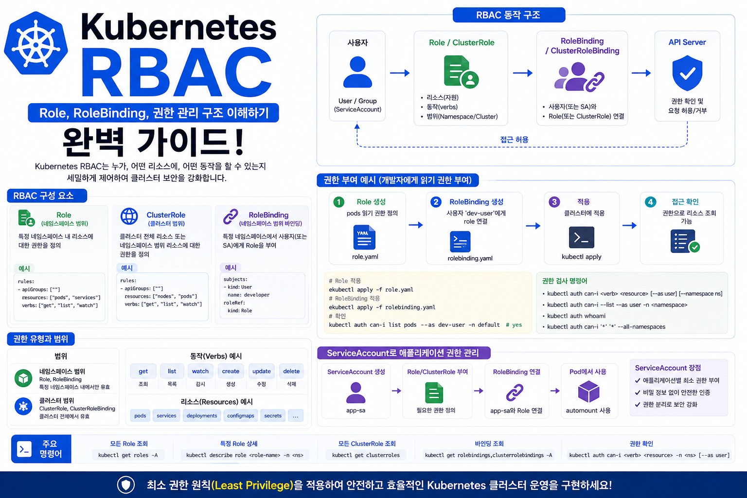 Kubernetes RBAC