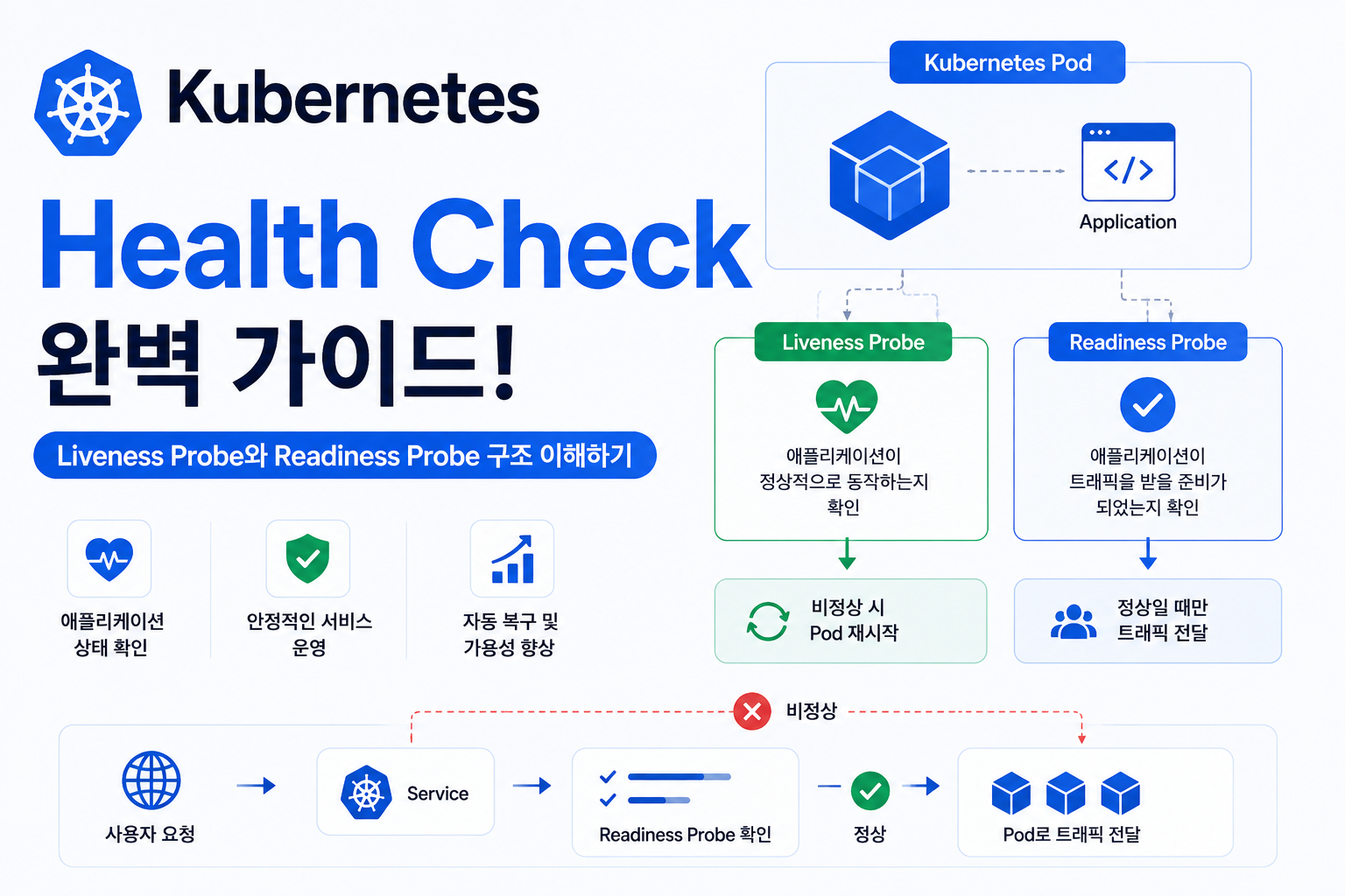 Kubernetes Health Check