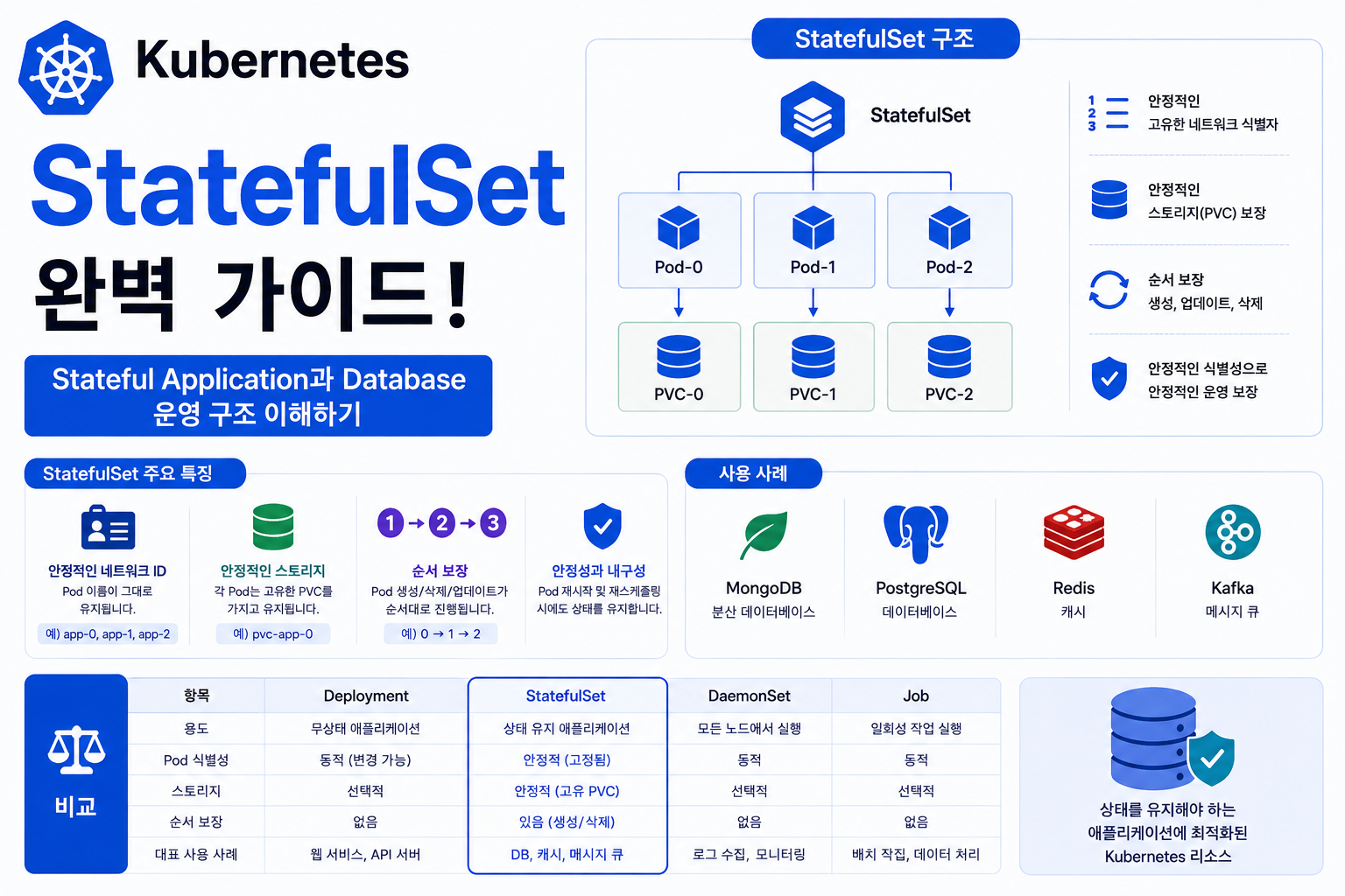 Kubernetes StatefulSet