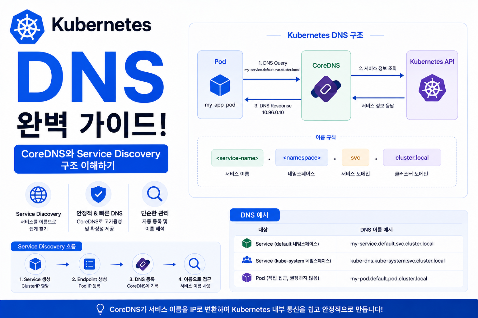 Kubernetes DNS