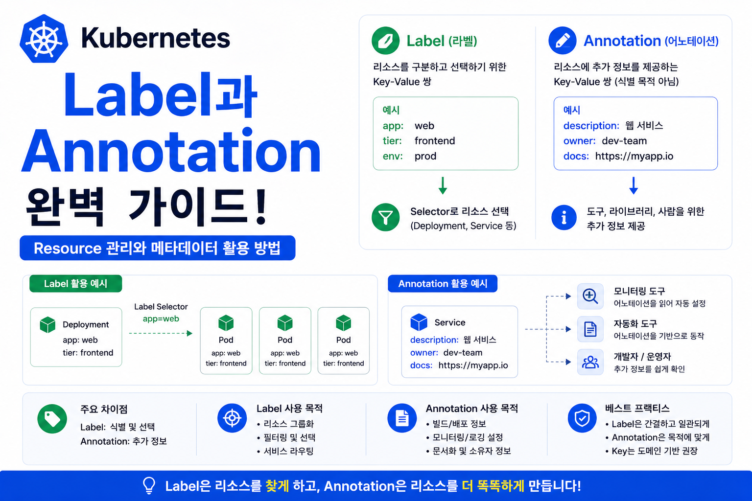 Label과 Annotation
