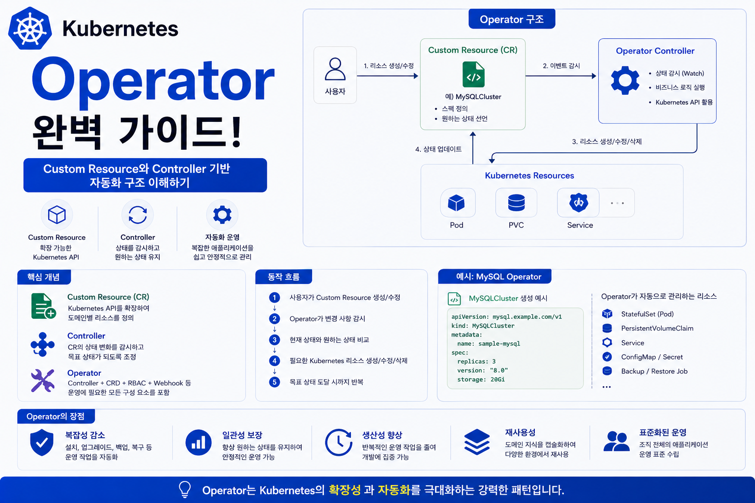 Kubernetes Operator