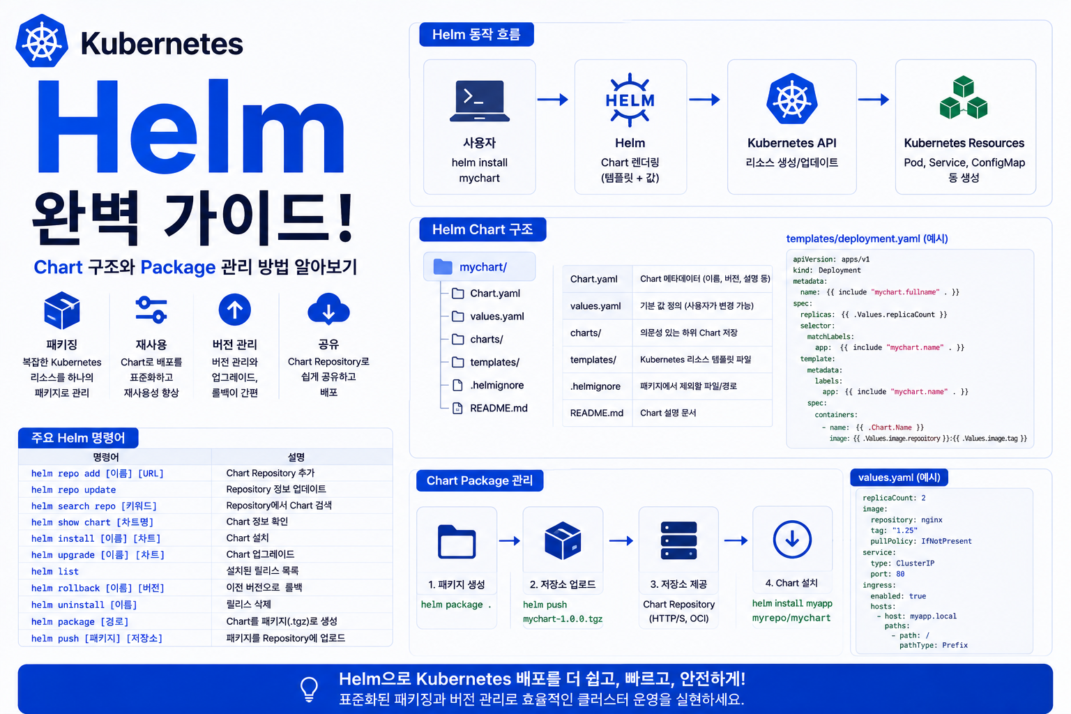 Kubernetes Helm