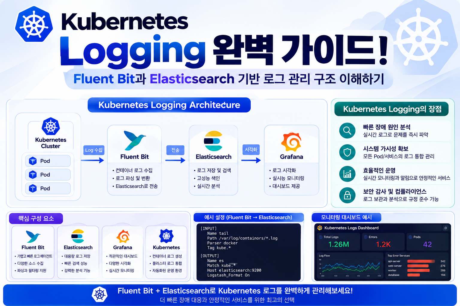 Kubernetes Logging