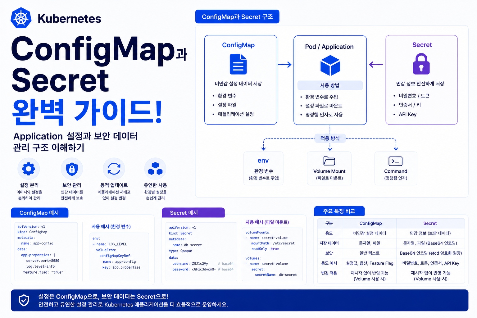Kubernetes ConfigMap