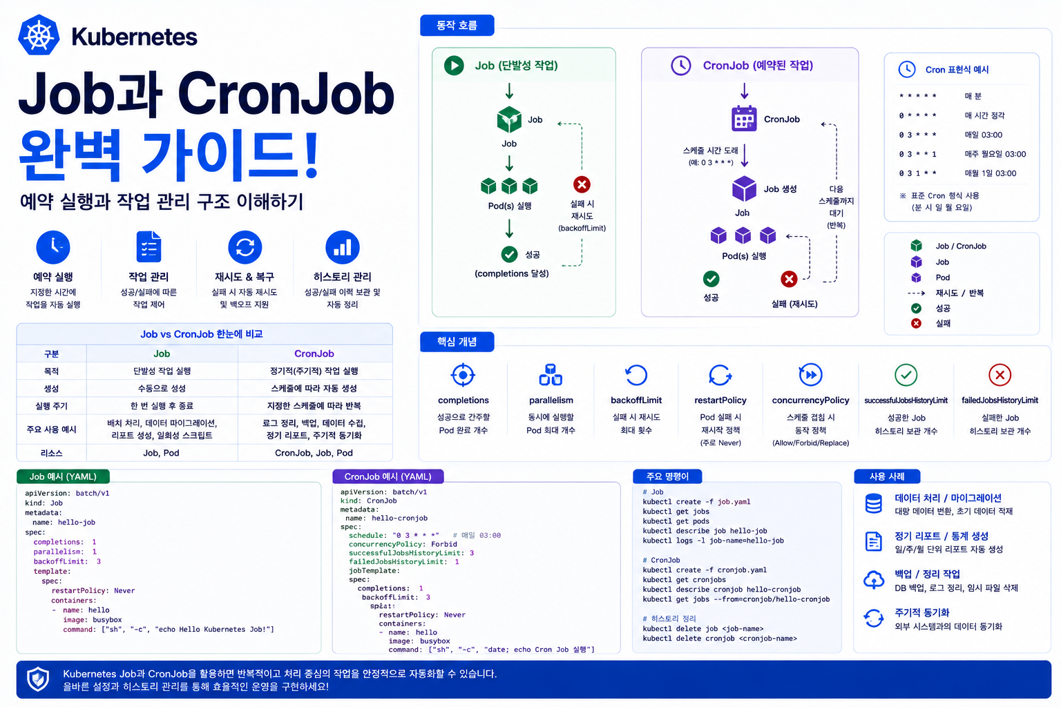 CronJob