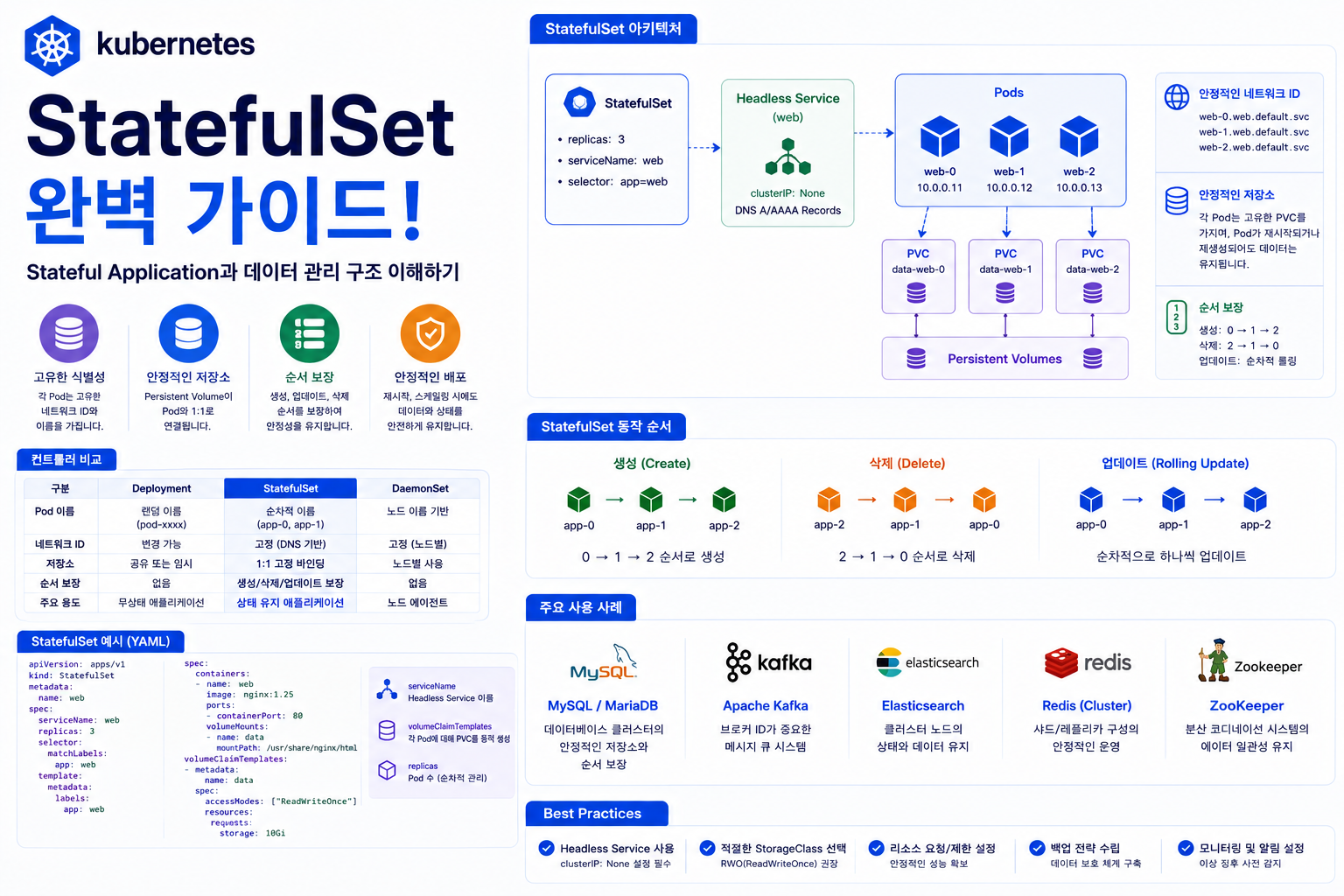 Kubernetes StatefulSet