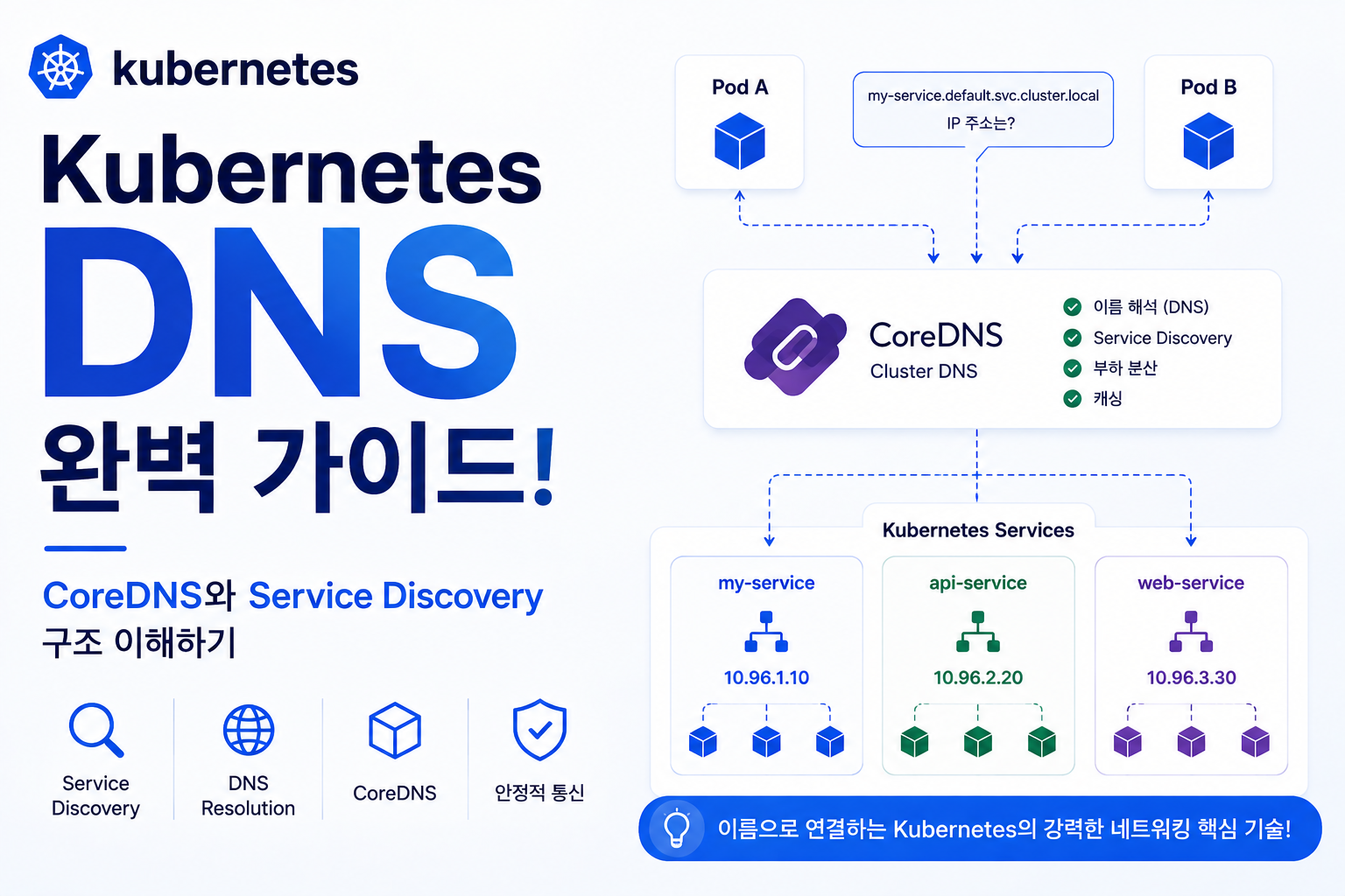 Kubernetes DNS