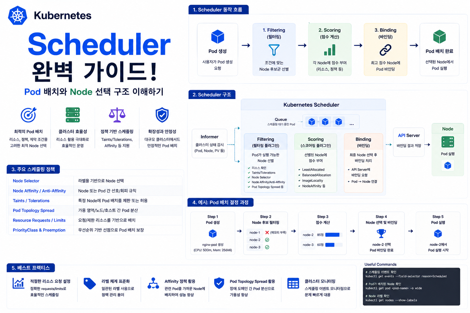 Kubernetes Scheduler