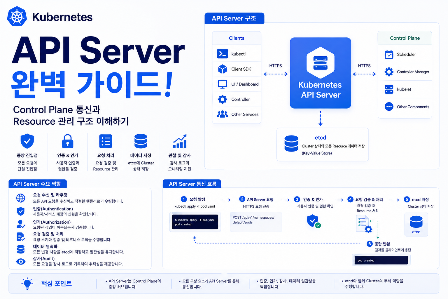 Kubernetes API Server