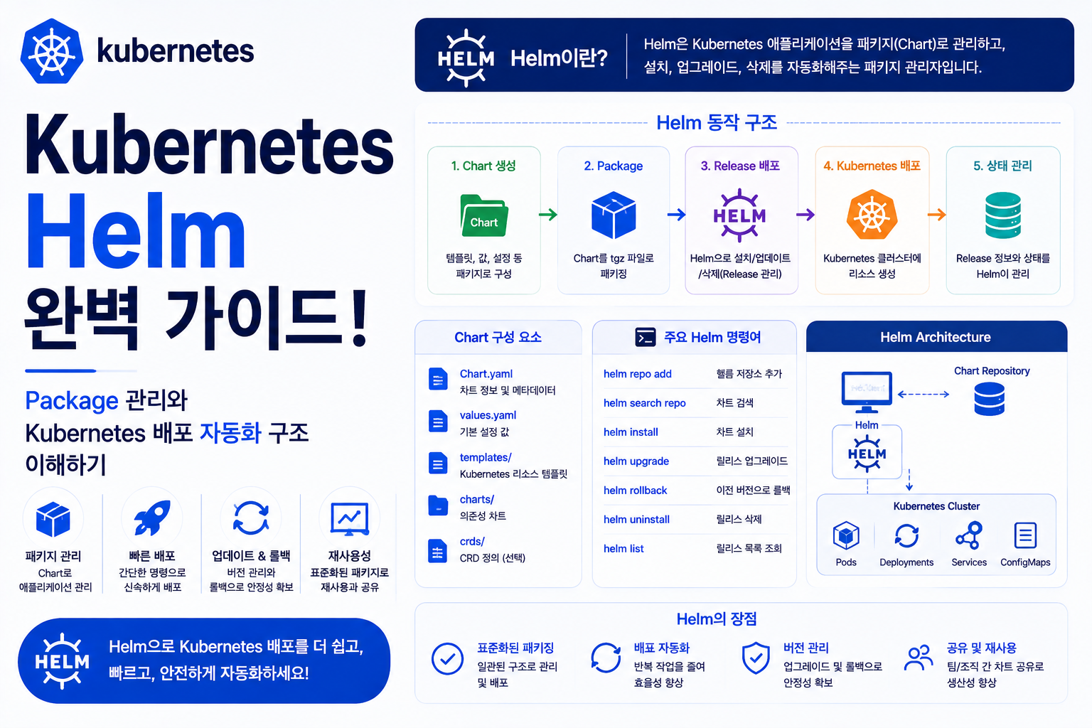 Kubernetes Helm