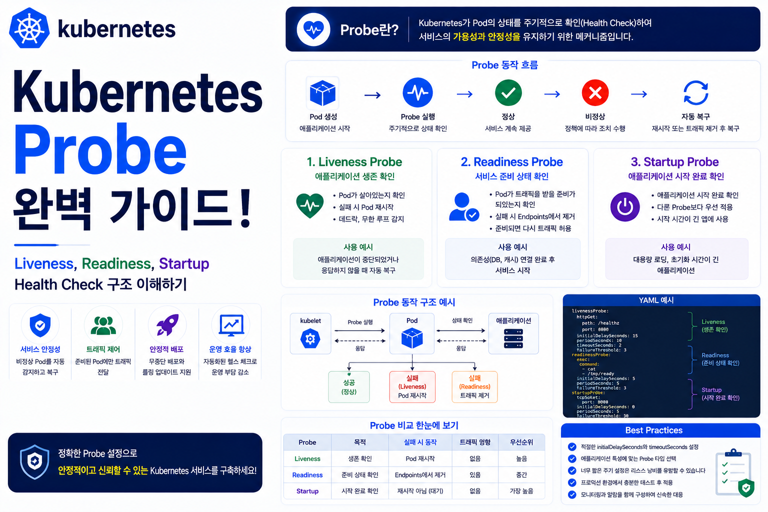 Kubernetes Probe