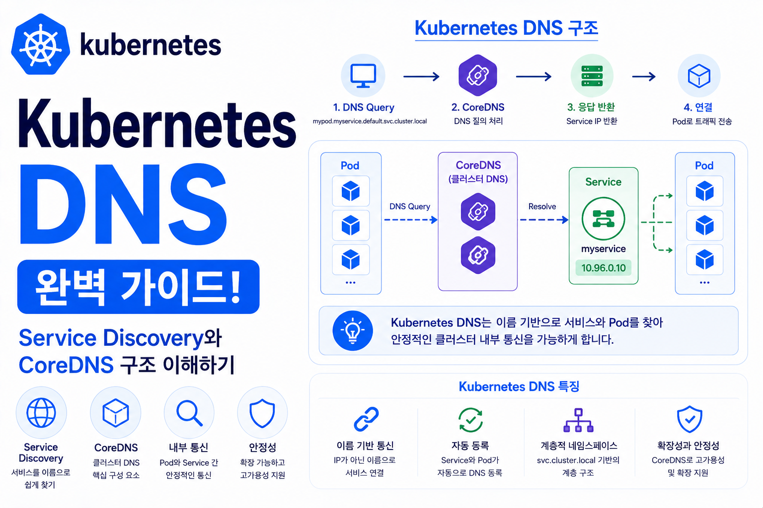 Kubernetes DNS
