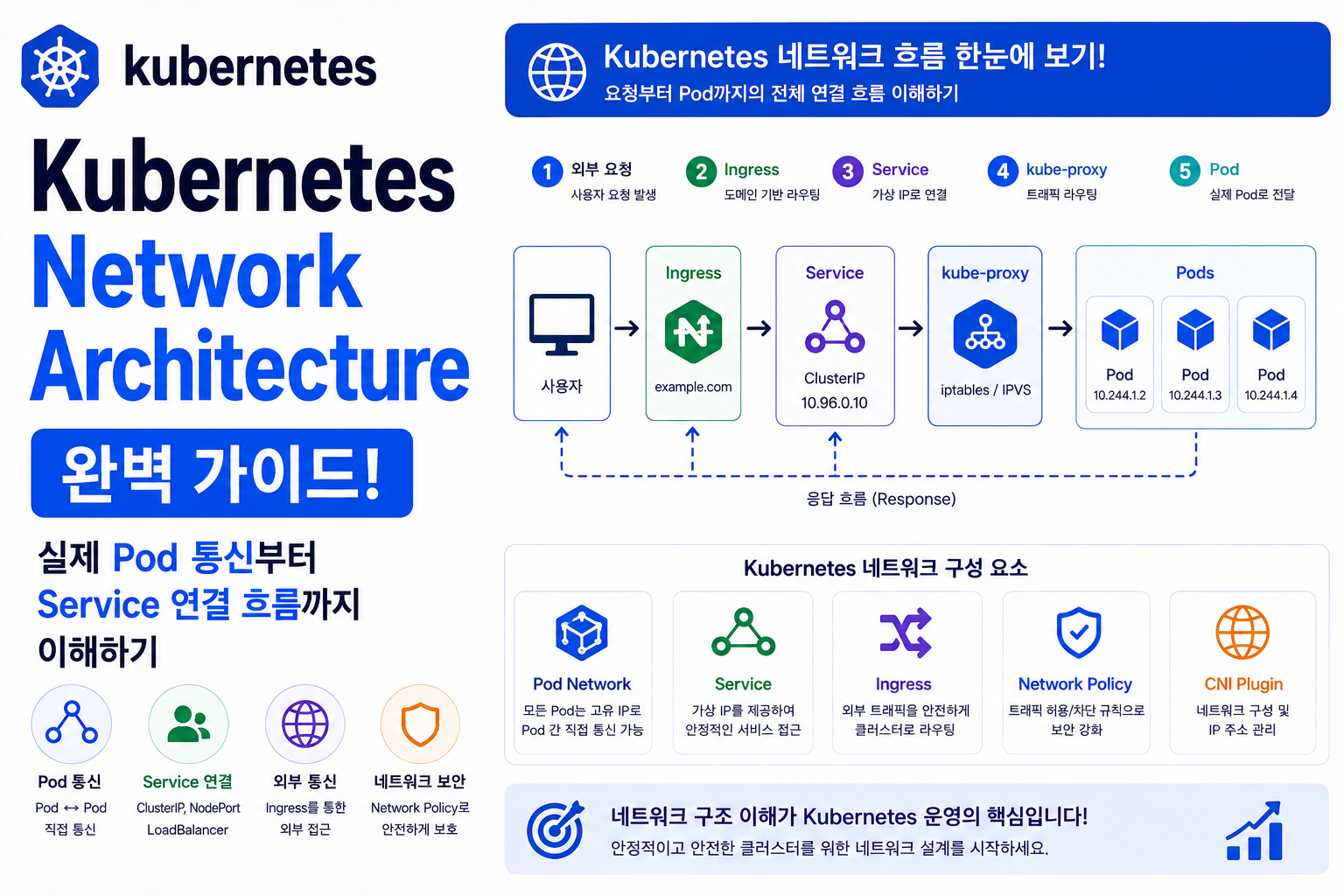 Kubernetes Network