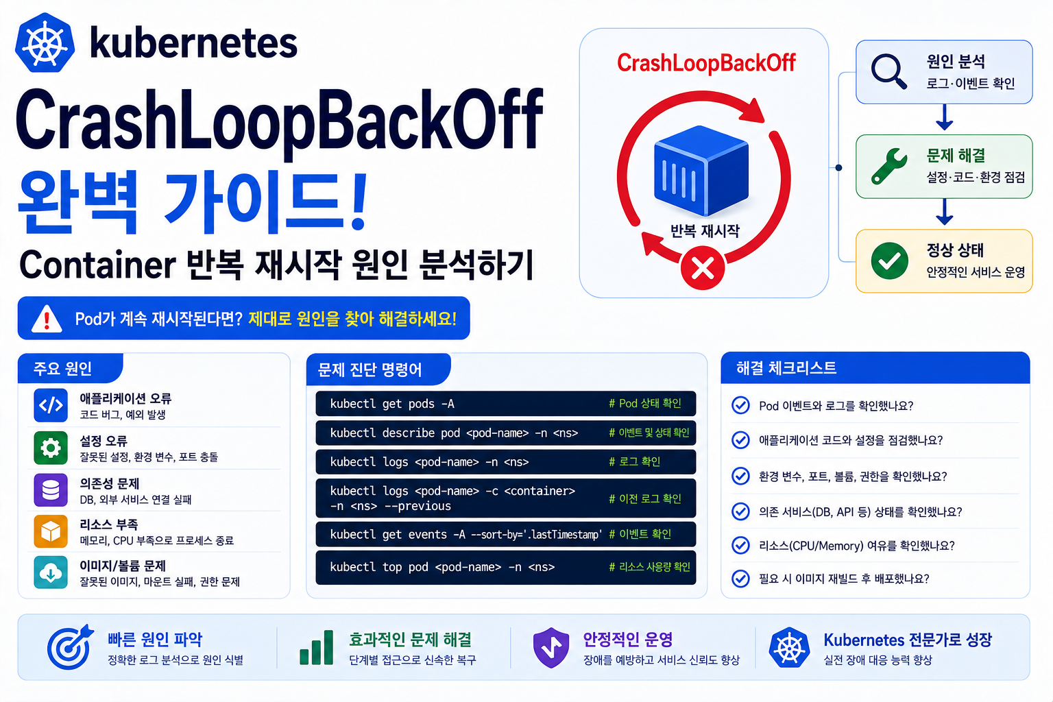 Kubernetes CrashLoopBackOff